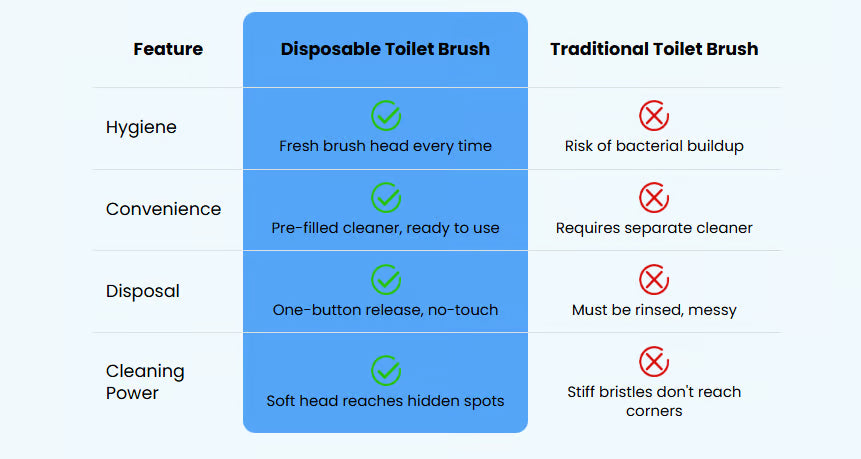 👉 Disposable Toilet Cleaning Brush — Hygienic, Easy & Mess-Free