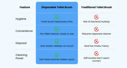 👉 Disposable Toilet Cleaning Brush — Hygienic, Easy & Mess-Free